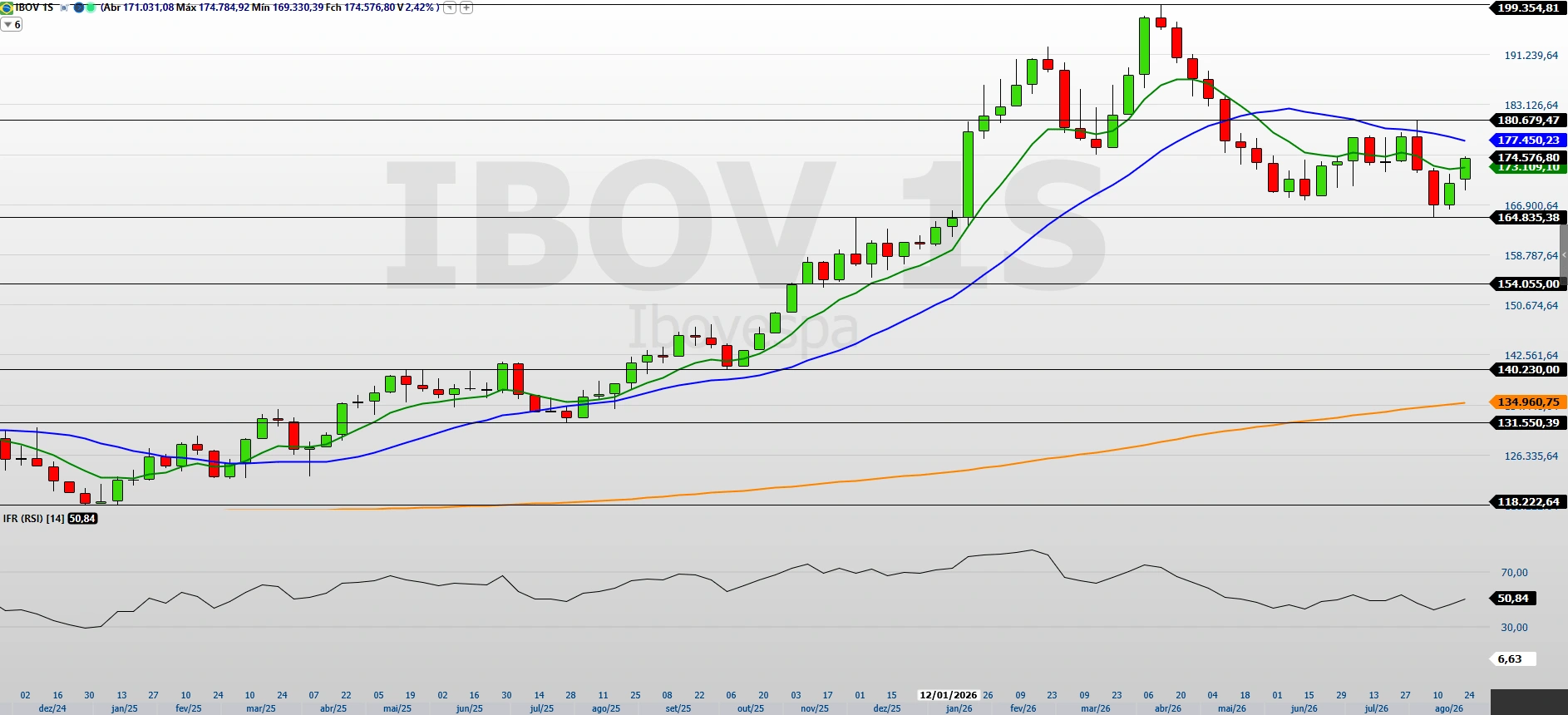 Ibovespa engata 5ª alta seguida; recuperação pode ganhar mais força?