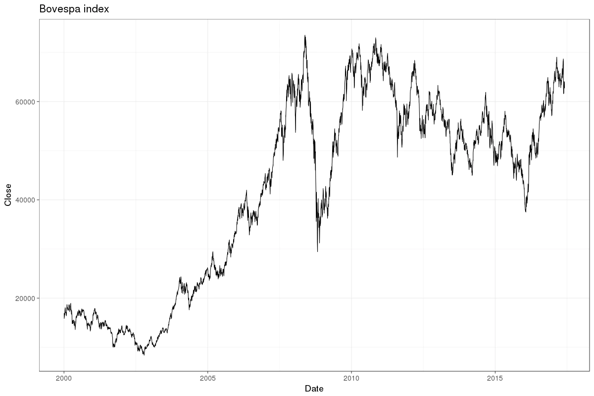 Ibovespa pode cair mais? Onde está o fundo da Bolsa