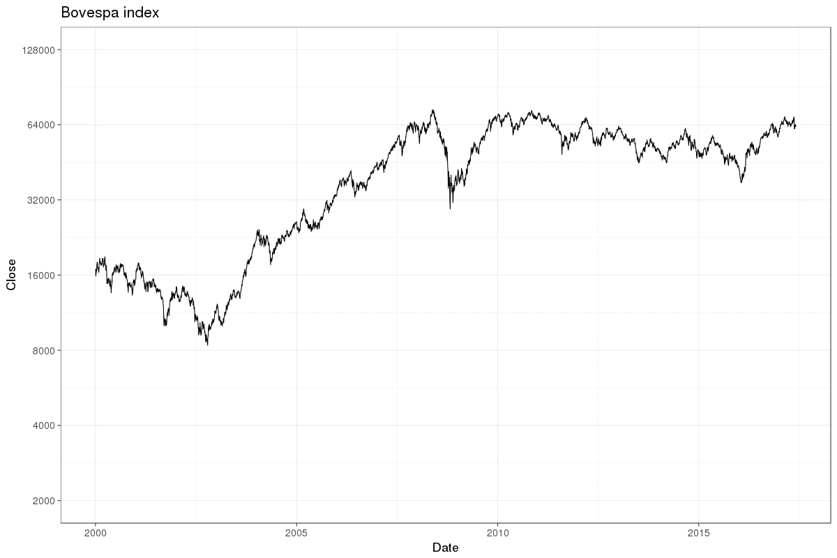 Ibovespa tem 7ª baixa seguida em dia de vencimentos e balanços; Embraer salta 4%